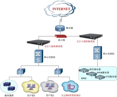 方正入侵防御系统 打造坚不可摧的网络软件安全隔离堡垒